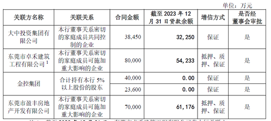 IPO长跑16年！东莞银行营收百亿，不良贷款上升3000多起未结诉讼-第7张图片