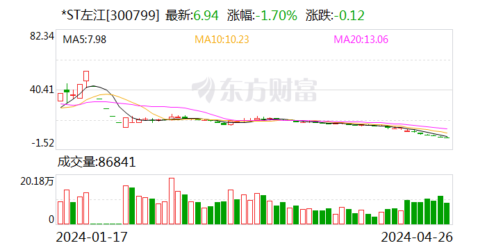 *ST左江：进入退市整理期的起始日为7月8日-第1张图片