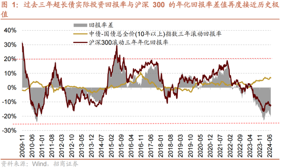 招商策略：A股近期现象一定程度上对应市场底部 沪深300指数投资的价值正在逐渐凸显-第1张图片