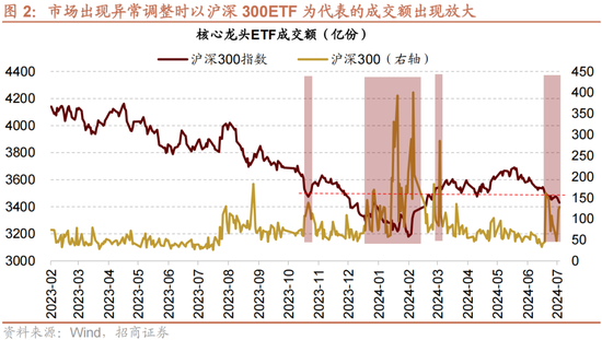 招商策略：A股近期现象一定程度上对应市场底部 沪深300指数投资的价值正在逐渐凸显-第2张图片