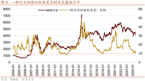 招商策略：A股近期现象一定程度上对应市场底部 沪深300指数投资的价值正在逐渐凸显-第4张图片