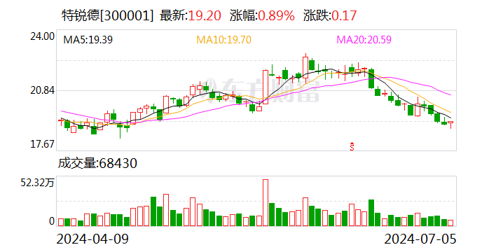 特锐德：上半年净利预增90%-120%-第1张图片