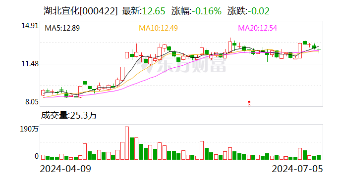 湖北宜化：上半年净利润同比预增102.09%—125.87%-第1张图片