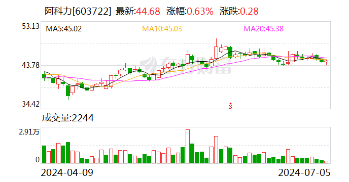 阿科力：定增申请获证监会同意注册批复-第1张图片