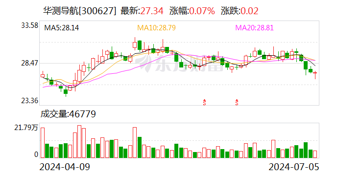 华测导航：上半年净利润同比预增38.27%-43.96%-第1张图片