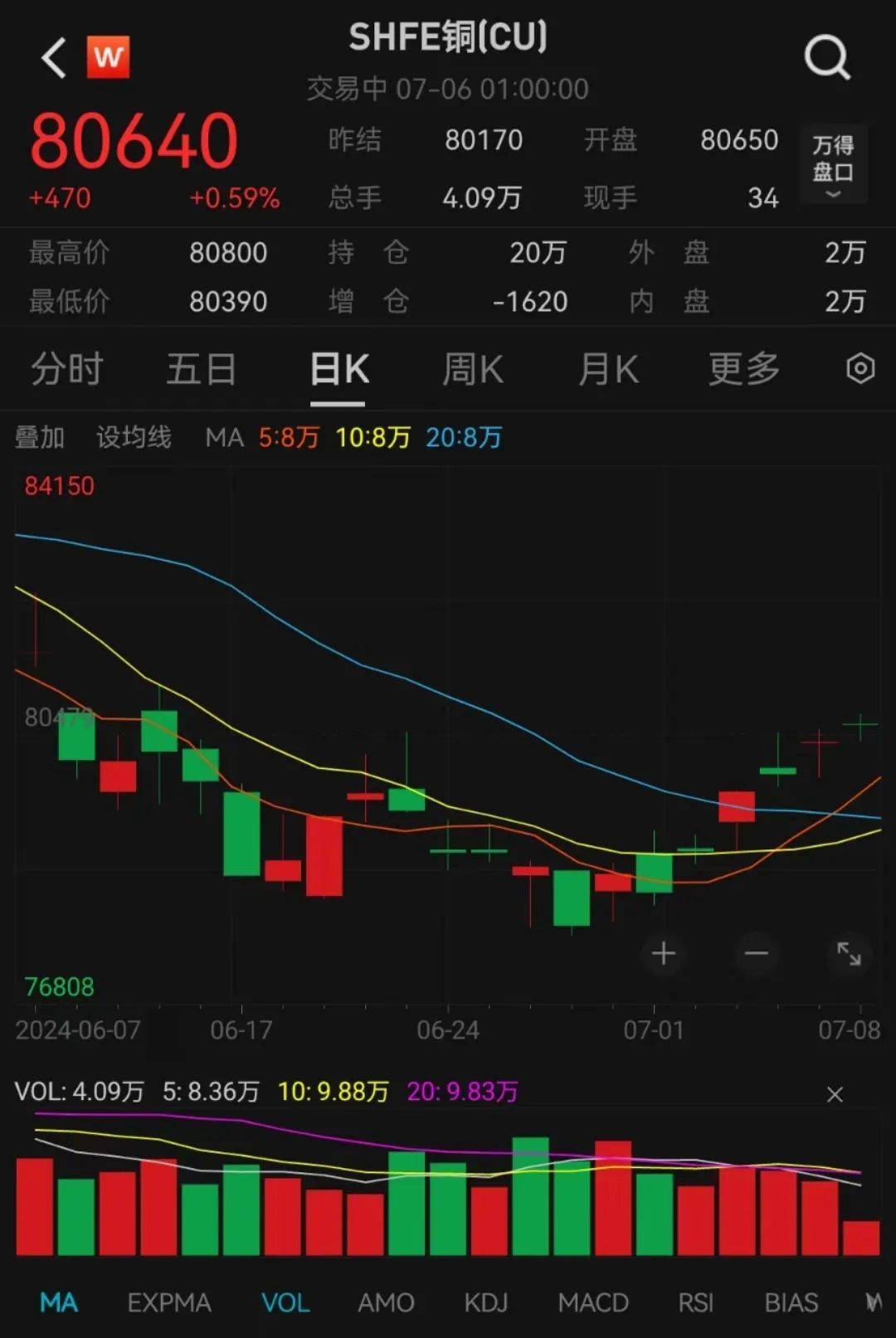 最高周度涨幅出现！反弹再度开启，机构看好铜价站上1万美元关口！龙头透露重大利好-第1张图片