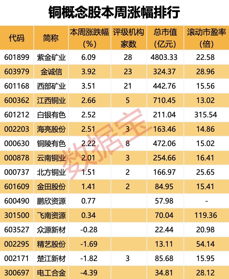 最高周度涨幅出现！反弹再度开启，机构看好铜价站上1万美元关口！龙头透露重大利好-第3张图片