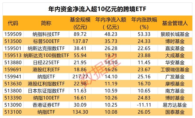 新发超12亿元，境内首批沙特ETF成立！跨境ETF持续升温，热门基金一周溢价超15%，机构频发风险提示-第2张图片