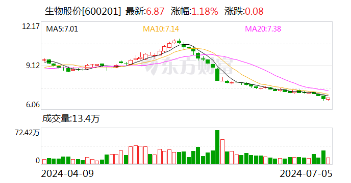 生物股份：拟投资设立私募股权投资基金-第1张图片