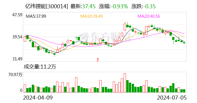亿纬锂能抛出32亿元海外扩产计划 多家公司加速掘金储能赛道-第1张图片