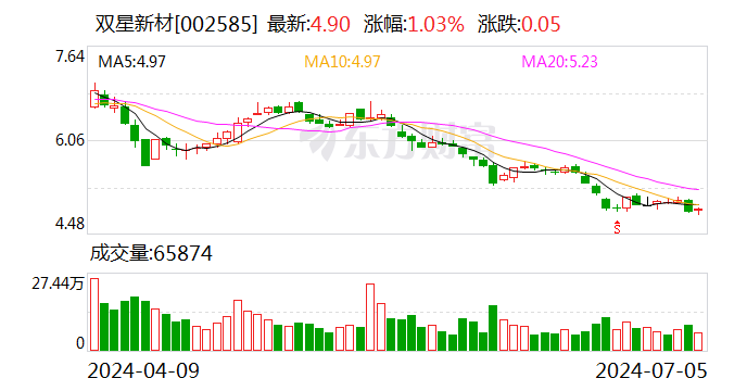 市场竞争加剧 双星新材上半年净利润预计亏损1.65亿元至1.75亿元-第1张图片