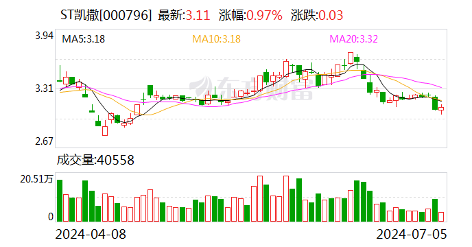 前任大股东方三年累计占款超50亿元 ST凯撒罚单落地 何时能摘帽？-第1张图片