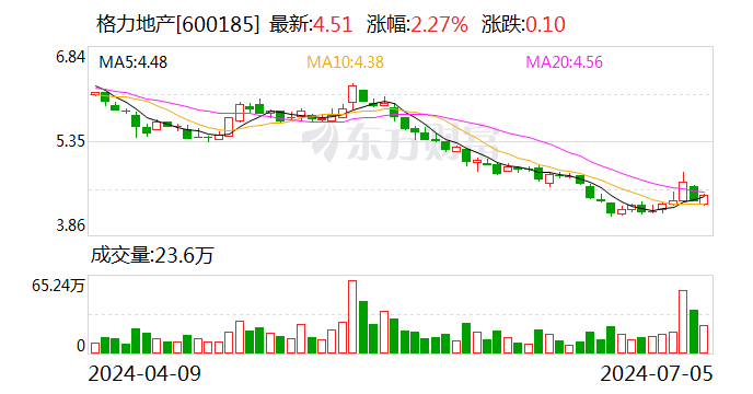 调整重组方案！格力地产拟置入珠海免税集团不低于51%股权-第1张图片