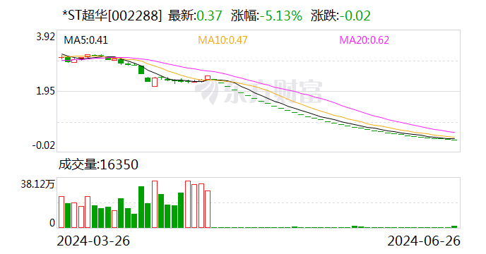 第四大股东超华科技确定退市，梅州客商银行17.6%股权遭拍卖-第1张图片