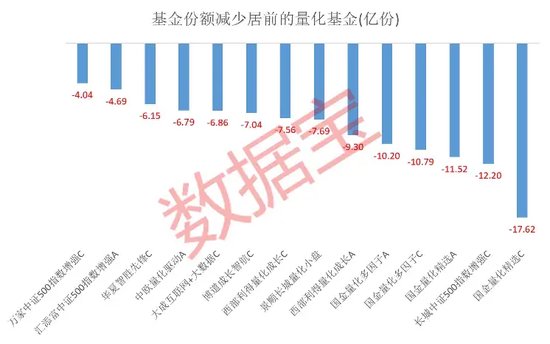 公募量化基金遭遇“滑铁卢”！年内份额缩减近150亿份-第1张图片