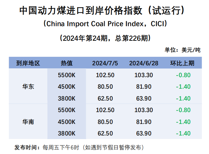 进口周评 | 日耗回升库存高企，进口煤价走势低迷-第2张图片