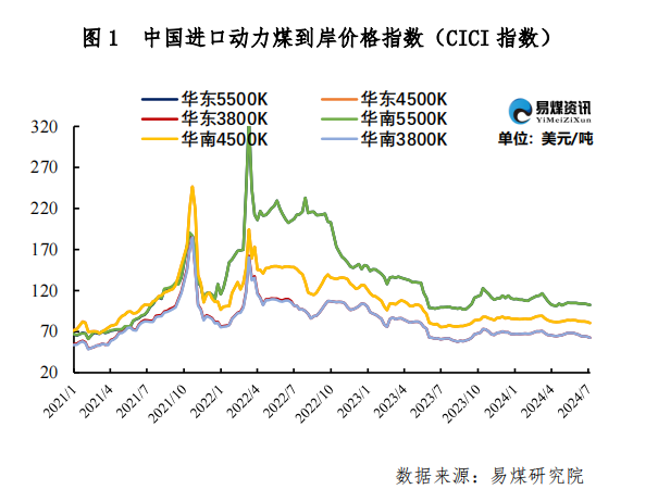 进口周评 | 日耗回升库存高企，进口煤价走势低迷-第3张图片