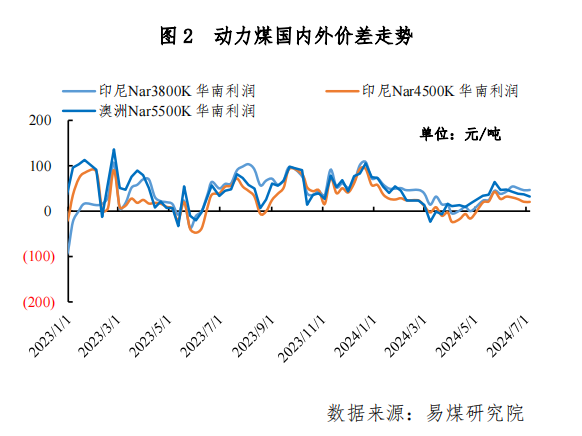 进口周评 | 日耗回升库存高企，进口煤价走势低迷-第4张图片