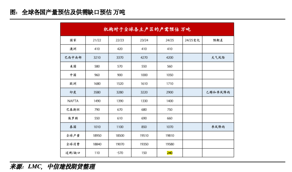 【糖史演义】外盘反弹产销利好，国内基差快速收敛-第2张图片
