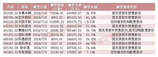 下周，A股解禁市值超560亿元！-第1张图片