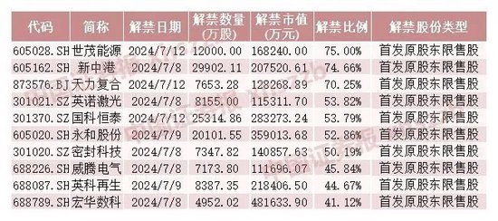 下周，A股解禁市值超560亿元！-第2张图片