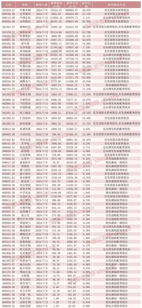 下周，A股解禁市值超560亿元！-第3张图片