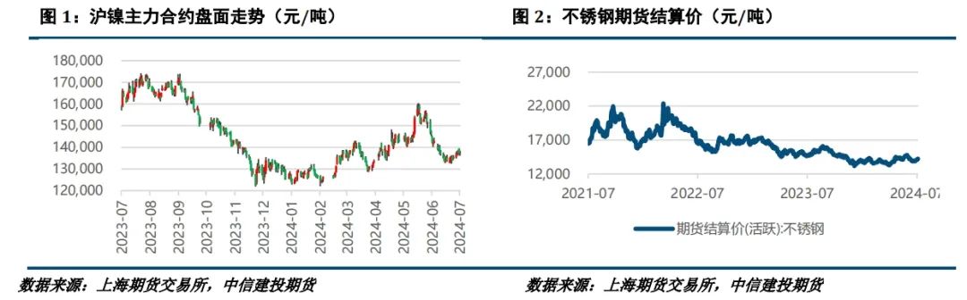 【建投有色】镍不锈钢周报 | 诺镍再遭LME制裁，后市关注宏观面驱动-第2张图片