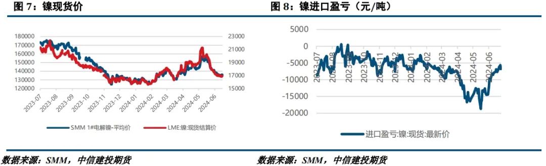 【建投有色】镍不锈钢周报 | 诺镍再遭LME制裁，后市关注宏观面驱动-第5张图片