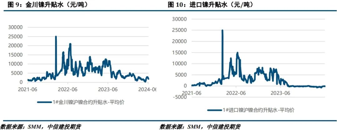 【建投有色】镍不锈钢周报 | 诺镍再遭LME制裁，后市关注宏观面驱动-第6张图片