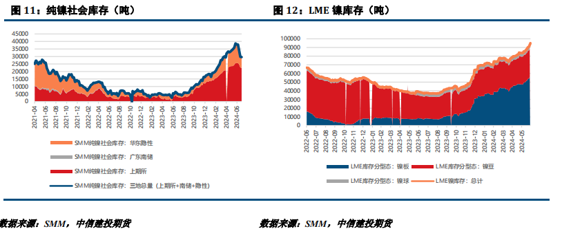 【建投有色】镍不锈钢周报 | 诺镍再遭LME制裁，后市关注宏观面驱动-第7张图片