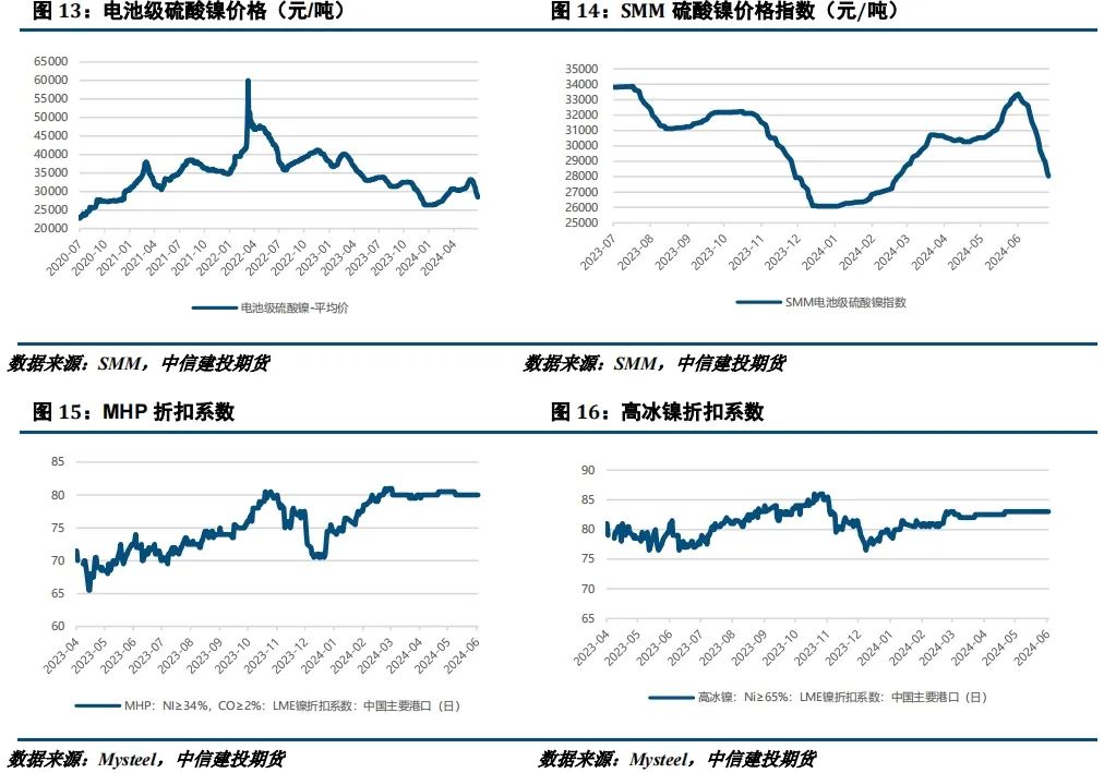 【建投有色】镍不锈钢周报 | 诺镍再遭LME制裁，后市关注宏观面驱动-第8张图片