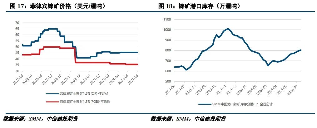 【建投有色】镍不锈钢周报 | 诺镍再遭LME制裁，后市关注宏观面驱动-第9张图片