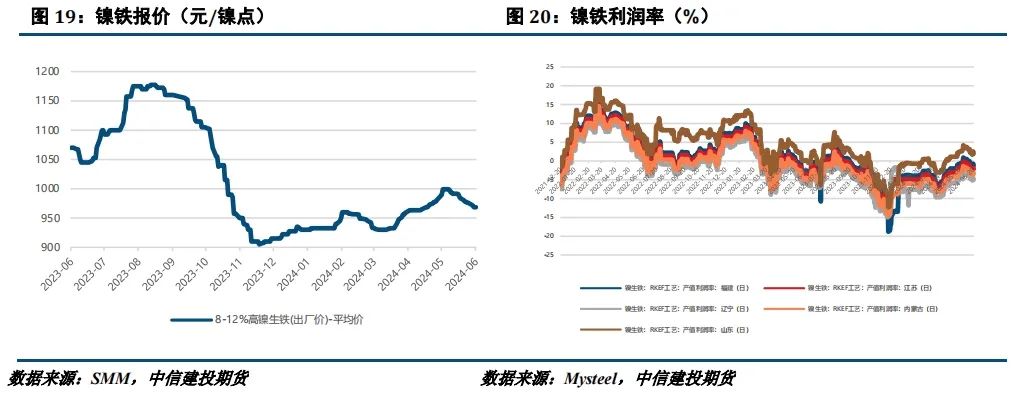 【建投有色】镍不锈钢周报 | 诺镍再遭LME制裁，后市关注宏观面驱动-第10张图片