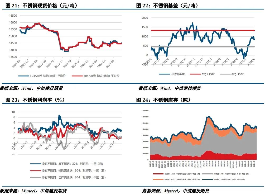 【建投有色】镍不锈钢周报 | 诺镍再遭LME制裁，后市关注宏观面驱动-第11张图片