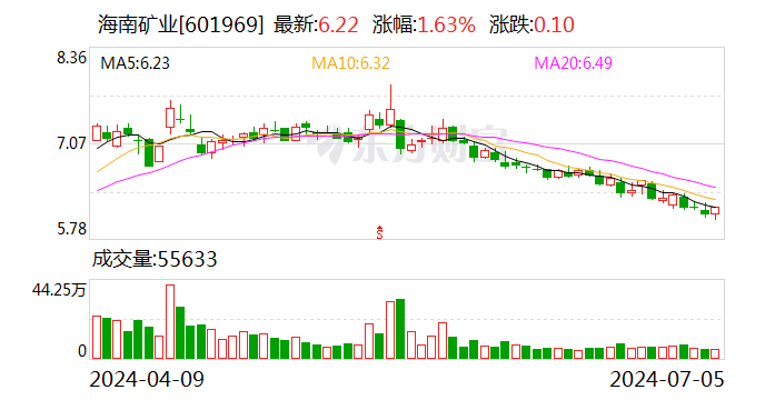 海南矿业：打造油气业务第二增长曲线 加快“铁矿石+油气+新能源”产业布局-第2张图片