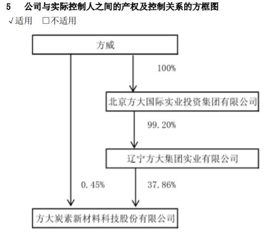 方大系，出手了！-第3张图片