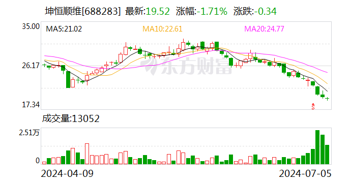 坤恒顺维：拟斥资1500万至3000万元回购股份-第1张图片