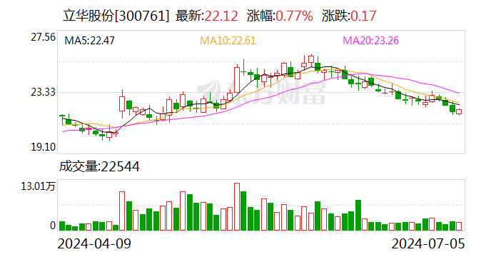 猪鸡价格“淡季不淡” 立华股份6月份猪鸡板块同比量价齐升-第1张图片