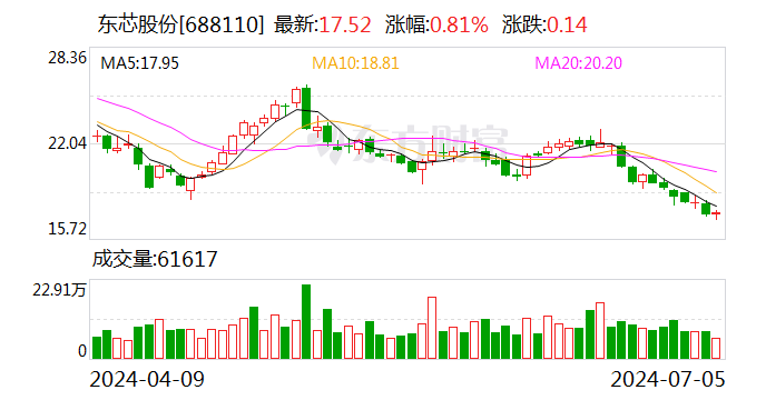 东芯股份：董事长提议公司以1亿至2亿元回购股份-第1张图片