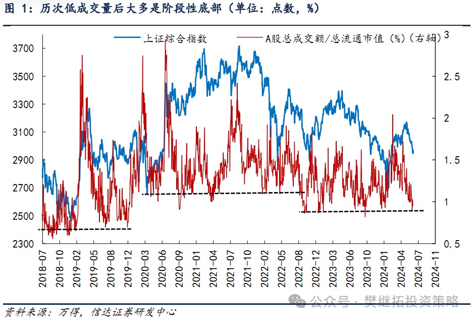 信达证券：A股市场7月大概率会处在反弹窗口期-第1张图片