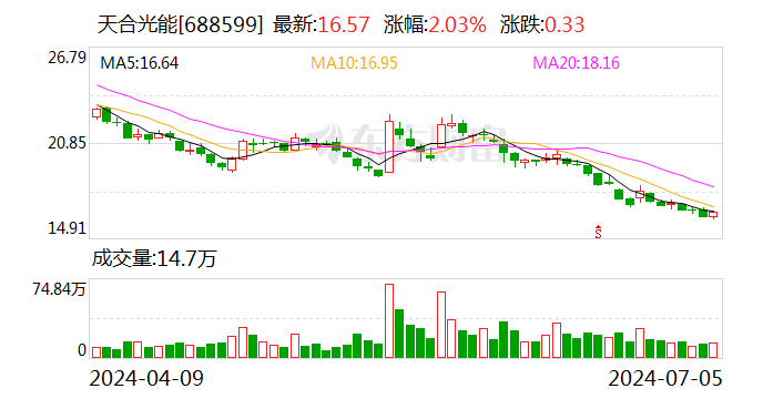天合光能：首次回购约280万股-第1张图片