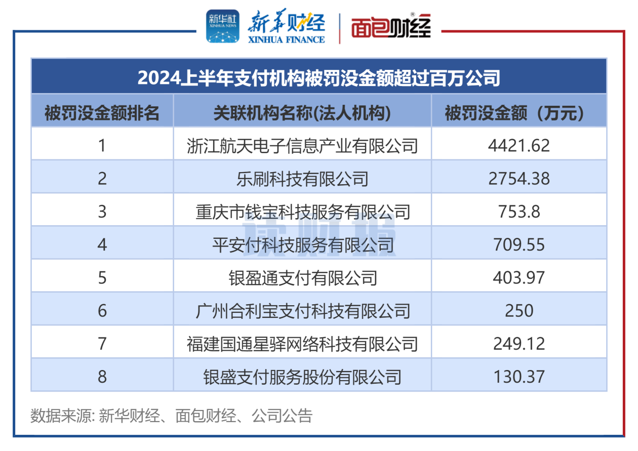 支付机构合规透视：上半年26家被罚 浙江航天电子、乐刷科技被罚没金额较高-第2张图片