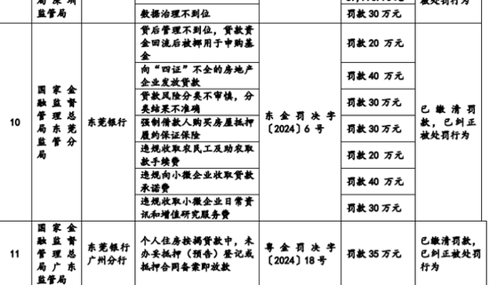 东莞银行拨备覆盖率和净利差连年下滑，诉讼案件飙升今年多项违规被罚-第3张图片