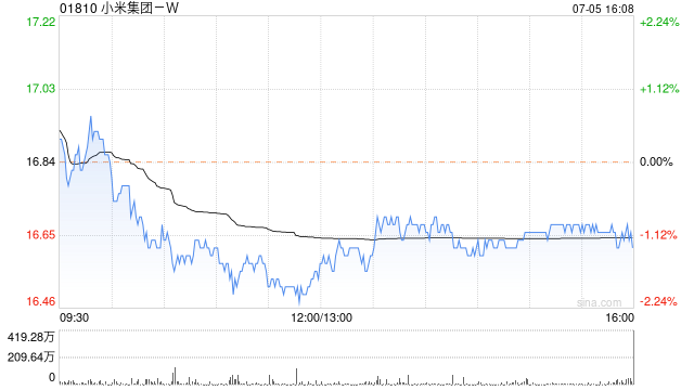 小米集团-W7月5日斥资4994.71万港元回购300万股-第1张图片