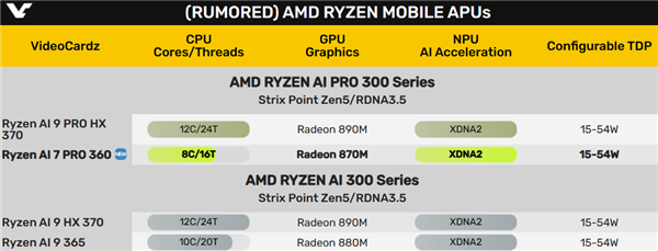 锐龙AI 7 PRO 360首次现身：诡异的3个Zen5＋5个Zen5c-第2张图片