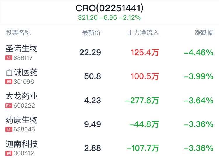 CRO概念盘中跳水，药明康德跌1.68%-第2张图片