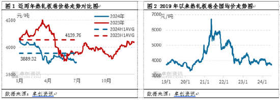 热轧板卷半年度总结：上半年风雨兼程，下半年或柳暗花明-第3张图片