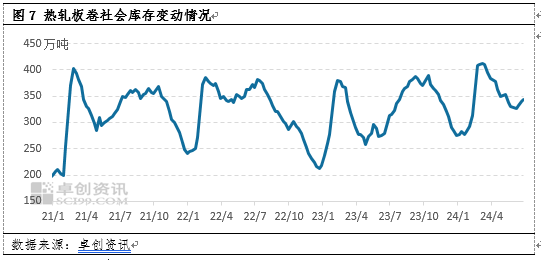热轧板卷半年度总结：上半年风雨兼程，下半年或柳暗花明-第7张图片