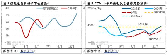 热轧板卷半年度总结：上半年风雨兼程，下半年或柳暗花明-第8张图片