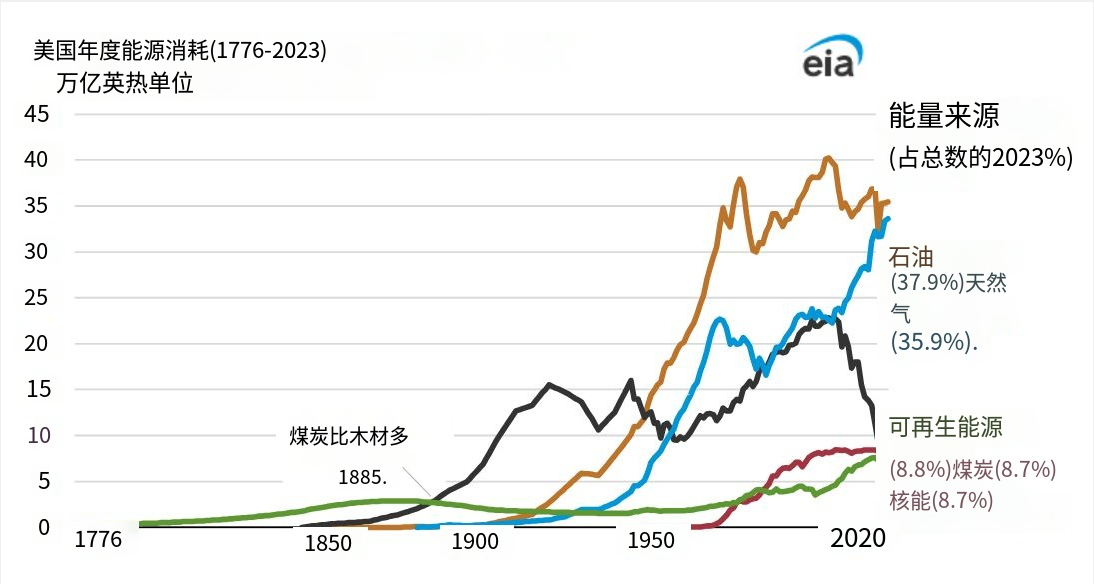 美国能源化石燃料时代终结了吗？可再生能源如何重塑未来结构？-第2张图片